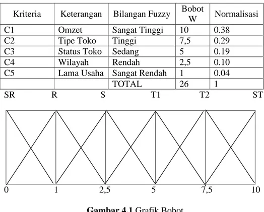 Tabel 4.1 Kriteria Plafon Piutang. 