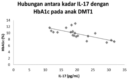 Gambar 6. Hubungan antara kadar vitamin D dengan HbA1c pada anak dengan DMT1