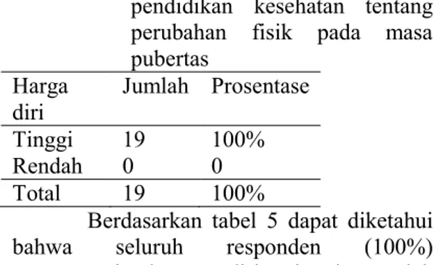 Tabel 6  Distribusi  harga  diri  sebelum  dan  setelah  diberikan  Pendidikan  Kesehatan  tentang  Perubahan  Fisik pada Masa Pubertas di SMP  GEMA 45 Surabaya 