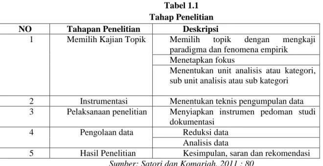 Tabel 1.1  Tahap Penelitian 