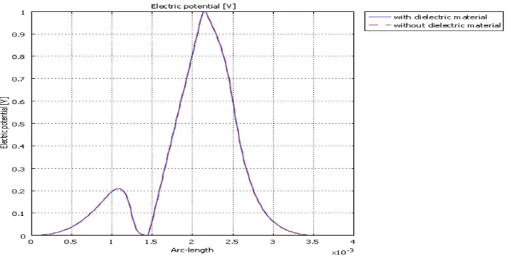 Figure 5. Potential distribution of the shielded two vertically coupled striplines embedded in dielectric material from (x, y) = (0, 0) to (x, y) = (3.4, 1) mm 