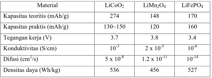 tabel 2.2 meskipun ada banyak keuntungan untuk baterai lithium-ion, 