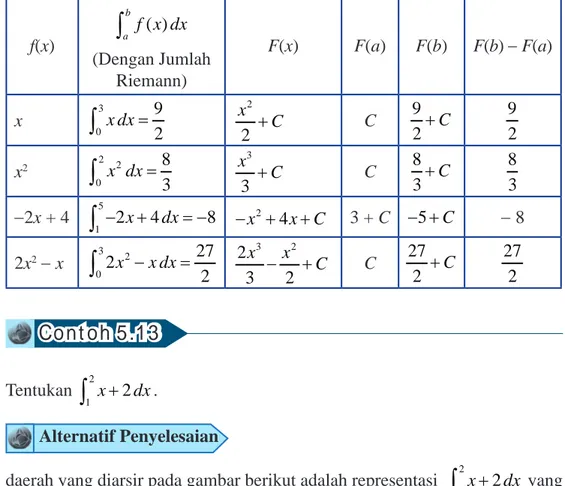Tabel 5.2.1. Fungsi dan integral tentunya.