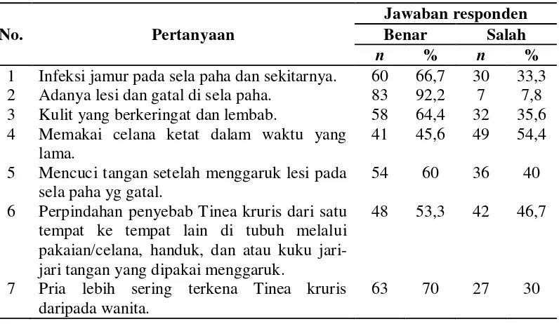 Tabel 5.4. Distribusi Jawaban Pengetahuan 
