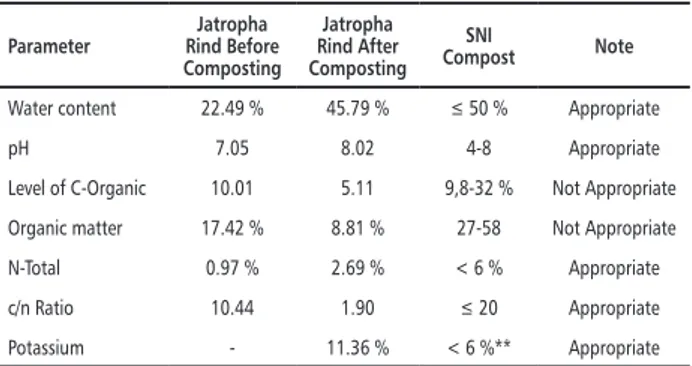 Table 1. Analysis Results of Jatropha Rind Compost Parameter Rind Before Jatropha 