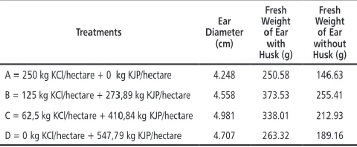 Table 3. Ear Diameter, Fresh Weight of Ear with Husk,  and Fresh Weight of Ear without Husk