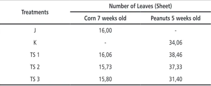 Table 2. Number of Leaves of Corn and Peanut Plants Treatments Number of Leaves (Sheet)