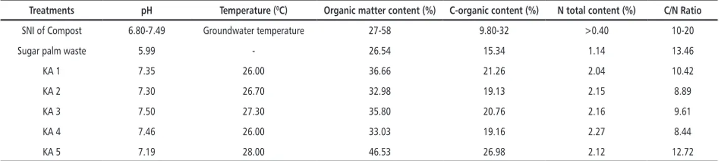 Table 1. Composition of Sugar Palm Waste Compost