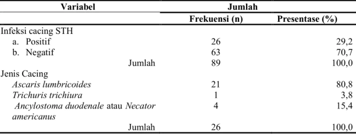 Tabel 1.  Hasil Pemeriksaan Sampel yang Terinfeksi STH dengan Menggunakan  Teknik Kato Katz 
