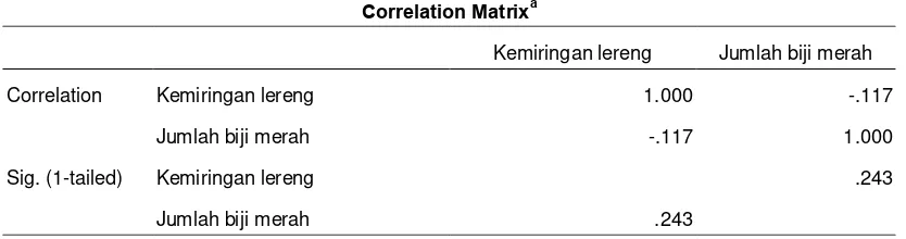 Tabel 2. Tabel Matriks Korelasi Antara Ketinggian Tempat terhadap Berat Biji               Merah 
