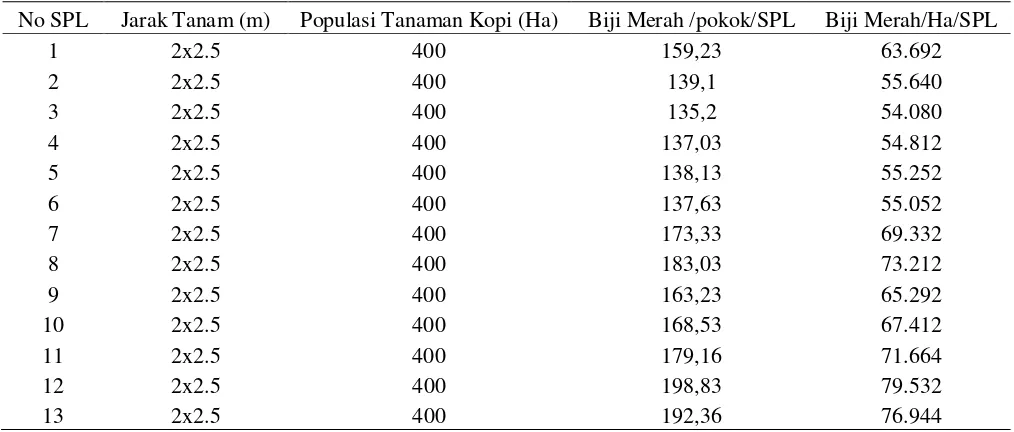 Tabel 1.  Jumlah Biji Merah Merah (biji/ha) 