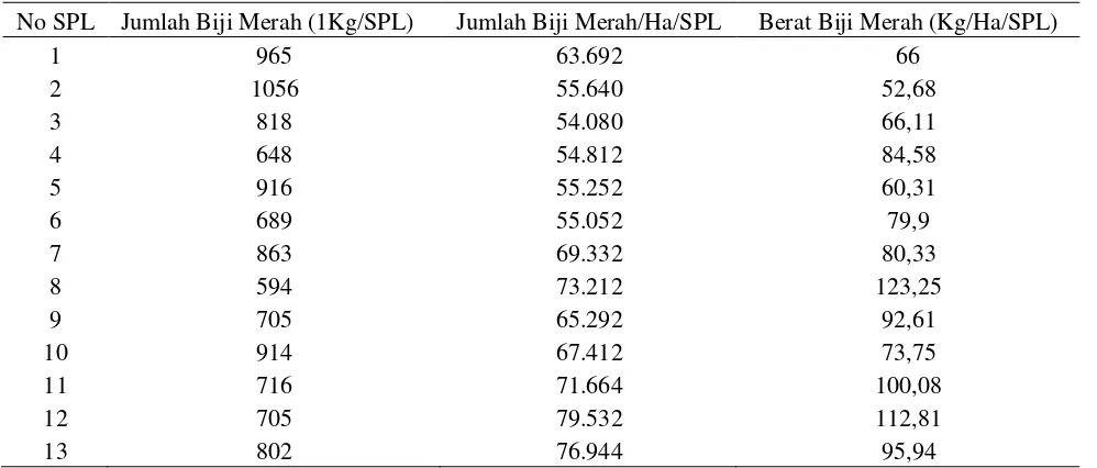 Tabel 2.  Berat Biji Merah (kg/ha/SPL) 