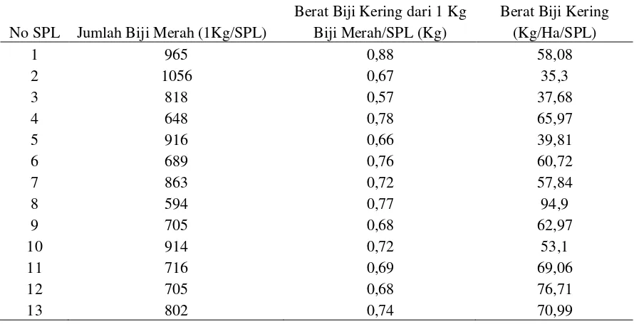 Tabel 3. Berat Biji Kering (kg/ha/SPL) 