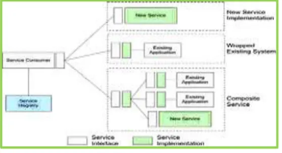Gambar 3 Ilustrasi SOA mengintegrasikan  beberapa  Service.(Andika  Agus  Slameto  2015)