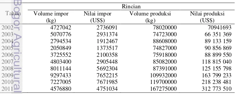 Tabel 4  Volume dan nilai impor dan produksi domestik cumi-cumi dan sotong 