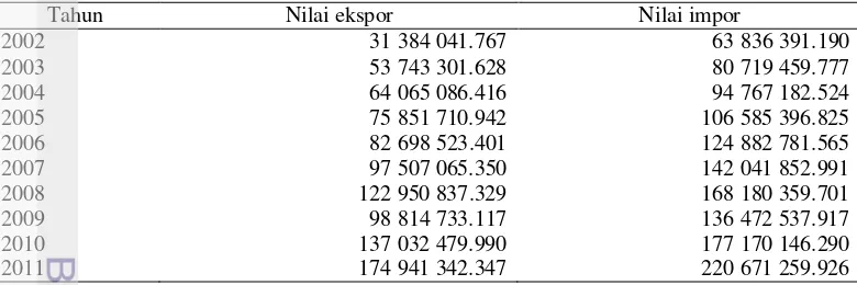 Tabel 7  Nilai ekspor dan impor Indonesia tahun 2002-2011 (1000 US$) 