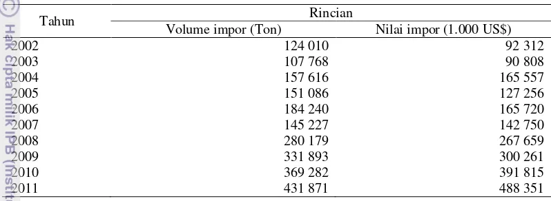 Tabel 8  Volume dan nilai impor perikanan di Indonesia tahun 2002-2011 