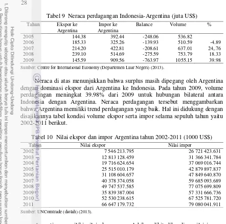 Tabel 9  Neraca perdagangan Indonesia-Argentina (juta US$) 