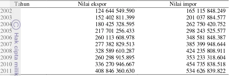 Tabel 14  Nilai ekspor dan impor Malaysia tahun 2002-2011 (1000 US$) 