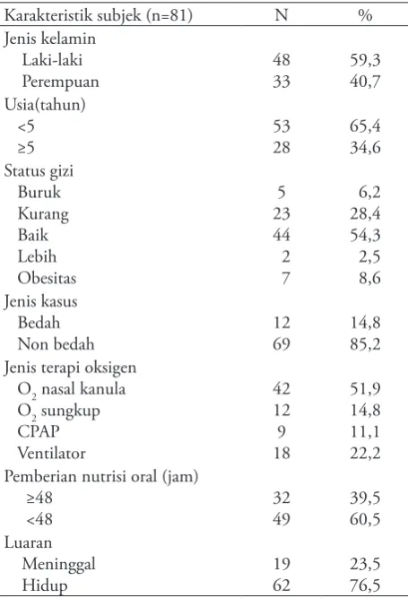Tabel 1. Karakteristik pasien  