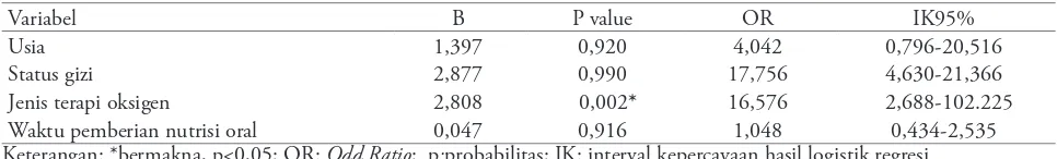 Tabel 4. Analisis multivariat faktor risiko terhadap luaran mortalitas perawatan UPIA  