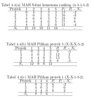 Tabel 4.4(a) MAH Solusi konsensus ranking (4-3-1-5-2)