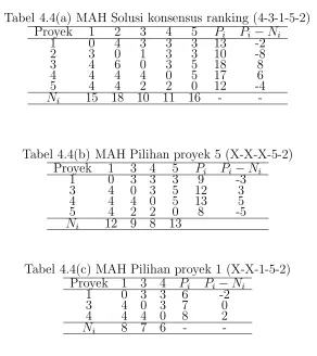 Tabel 4.4(a) MAH Solusi konsensus ranking (4-3-1-5-2)