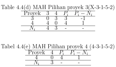 Table 4.4(d) MAH Pilihan proyek 3(X-3-1-5-2)