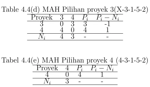 Table 4.4(d) MAH Pilihan proyek 3(X-3-1-5-2)