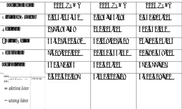 Tabel  5.1  Data  Keuangan  untuk menghitung  Rasio  Aktivitas  PDAM Kabupaten Takalar pada tahun 2014, 2015, dan 2016.