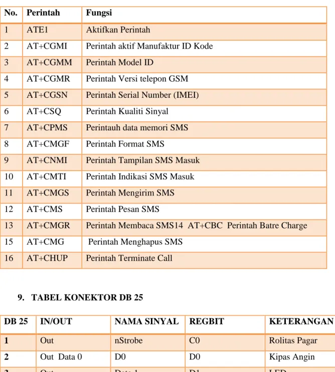 Tabel 3.6 Perintah AT Command  No.  Perintah  Fungsi 