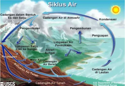 Gambar 1.2. Siklus Hidrologi 