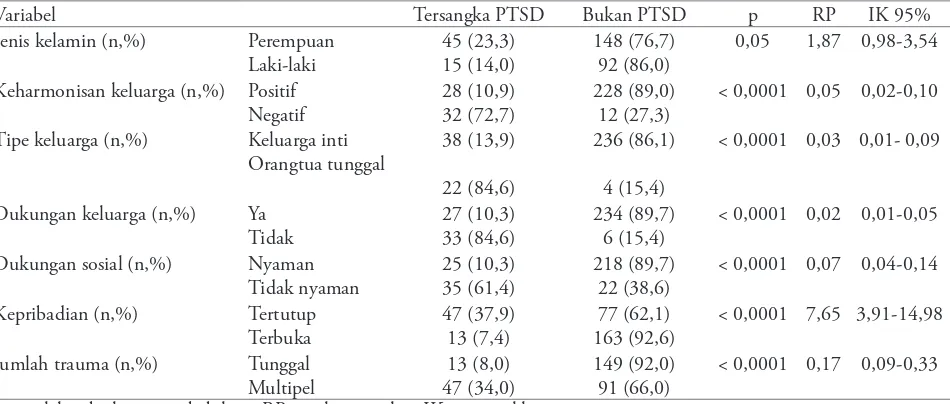 Tabel 1. Karakteristik subjek penelitian