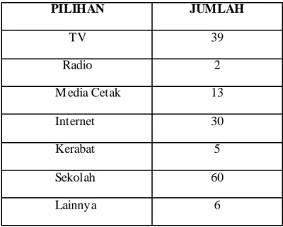 Tabel 3.8 Tabel Penggunaan Media yang digunakan untuk mengetahui  kebudayaan Indonesia  PILIHAN JUMLAH  TV 39  Radio 2  M edia Cetak 13  Internet 30  Kerabat 5  Sekolah 60  Lainnya 6 97%3%Diagram Pengalaman Belajar  Kebudayaan IndonesiaPernah Tidak Pernah