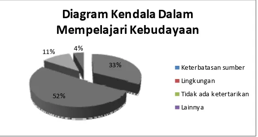 Gambar 3.11 Diagram Kendala Dalam Mempelajari Kebudayaan  Indonesia 