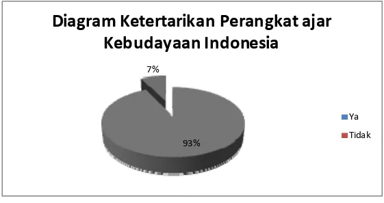Gambar 3.16 Diagram Kertarikan Terhadap Perangkat Ajar  Kebudayaan Indonesia 
