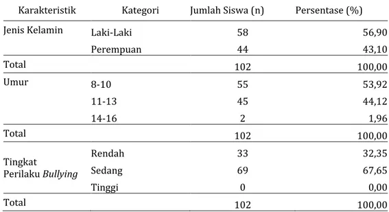 Tabel 1 Karakteristik  Responden  Siswa di SDN Pungkuran Pleret  Karakteristik  Kategori  Jumlah Siswa (n)  Persentase (%) 