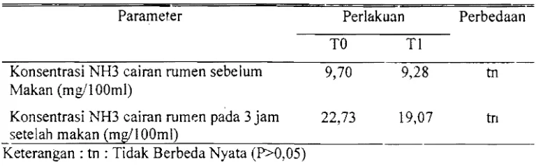 Tabel 4.  Konsentre.si  NH3  Cairan  Rumen  pada Waktu  Pengambilan yang Berbeda . 