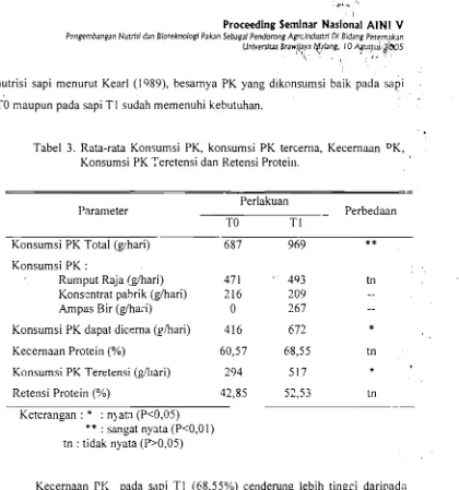 Tabel  3.  Rata­rata  Konsurnsi  PK,  konsumsi  PK  tercema,  Kecemaan  OK, Konsumsi  PK dan Retensi Protein. 