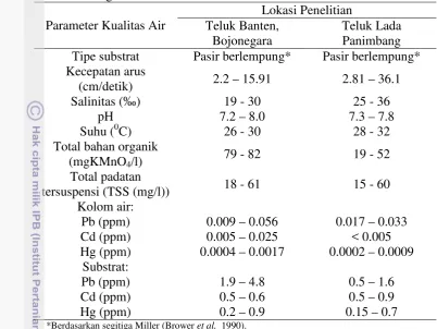 Tabel 9.  Parameter kualitas air di Teluk Banten, Bojonegara dan Teluk Lada, Panimbang  