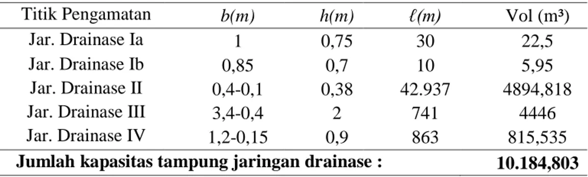 Tabel Kapasitas tampung jaringan drainase di lokasi penelitian 