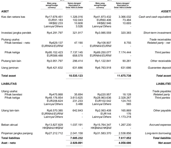 Tabel  berikut  menunjukkan  aset  dan  liabilitas  konsolidasian Kelompok Usaha dalam mata uang  selain dolar Amerika Serikat pada tanggal 30 Juni  2015 dan 31 Desember 2014: 