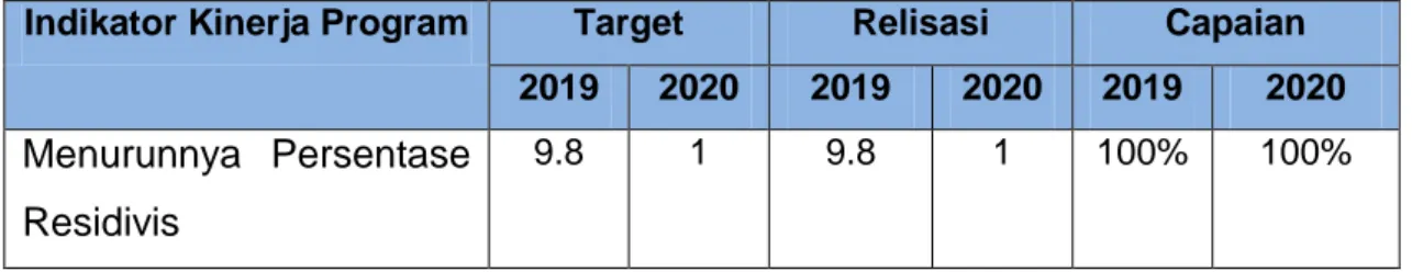 Tabel Perbandingan Target dan Realisasi 