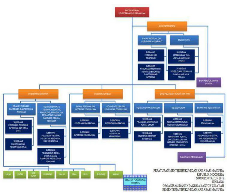 Gambar 1.1  Struktur Organisasi  