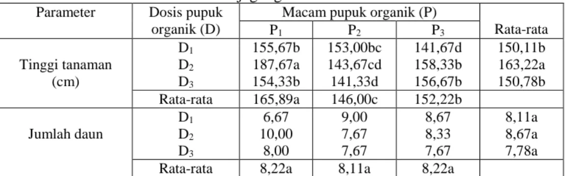 Tabel 1. Pengaruh perlakuan terhadap beberapa parameter pertumbuhan  jagung manis 