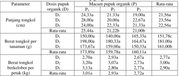Tabel 2. Pengaruh perlakuan terhadap beberapa parameter hasil tanaman  jagung manis 