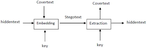 Gambar 2.7. Skema Penyisipan dan Ekstraksi Steganografi (Munir, 2006) 