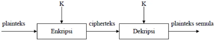 Gambar 2.2 Skema Kriptografi Kunci Simetri (Schneier, 1996) 