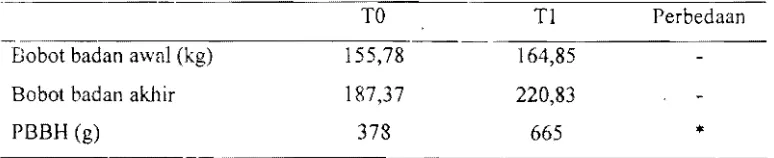 Tabel 4. Rata- rata Bobot Awai, Bobot Akhir dan PBBH Kerbau Percobaan 