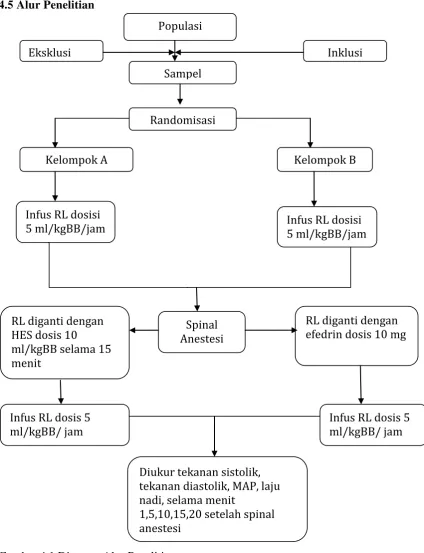 Gambar 4.1 Diagram Alur Penelitian 